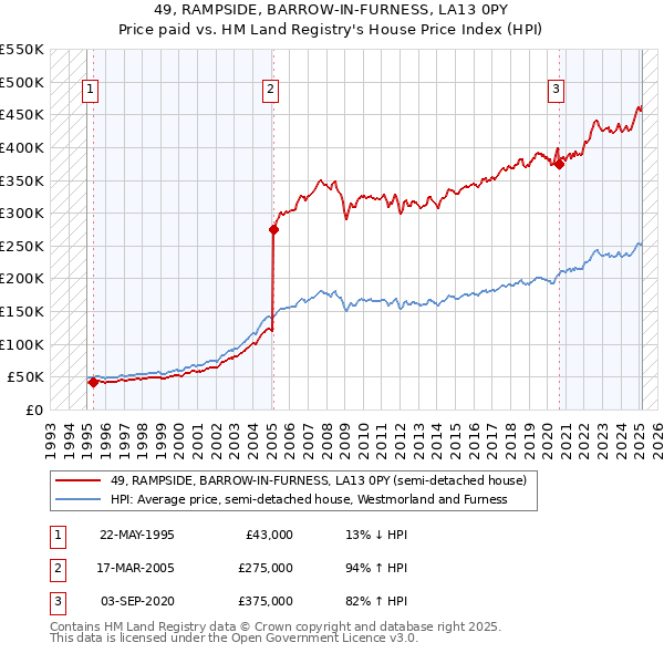 49, RAMPSIDE, BARROW-IN-FURNESS, LA13 0PY: Price paid vs HM Land Registry's House Price Index