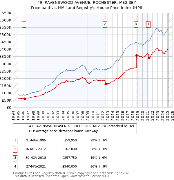 49, RAVENSWOOD AVENUE, ROCHESTER, ME2 3BY: Price paid vs HM Land Registry's House Price Index