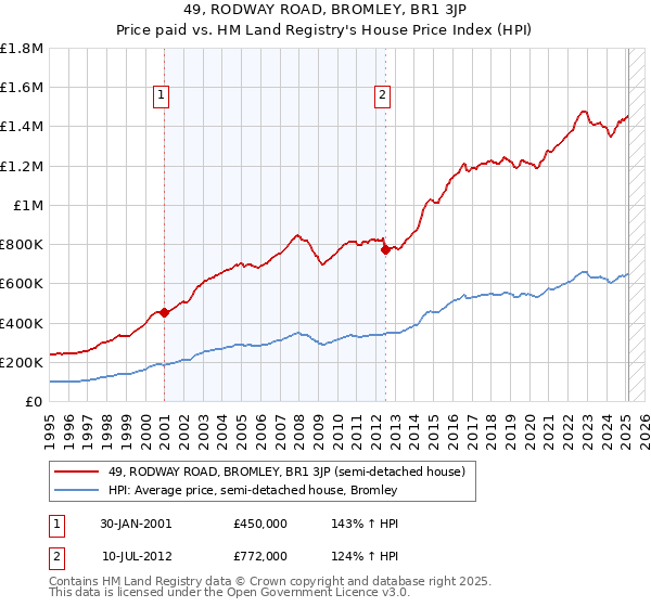 49, RODWAY ROAD, BROMLEY, BR1 3JP: Price paid vs HM Land Registry's House Price Index