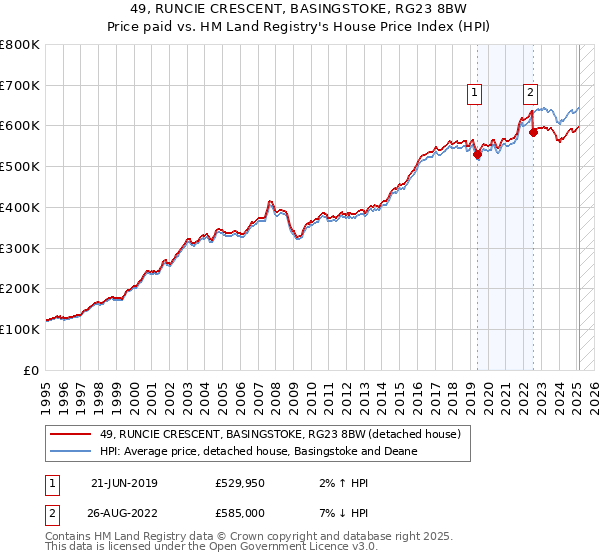 49, RUNCIE CRESCENT, BASINGSTOKE, RG23 8BW: Price paid vs HM Land Registry's House Price Index