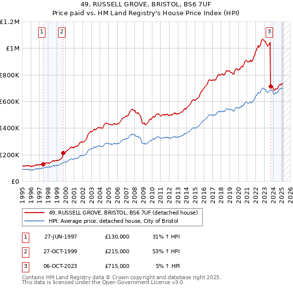 49, RUSSELL GROVE, BRISTOL, BS6 7UF: Price paid vs HM Land Registry's House Price Index