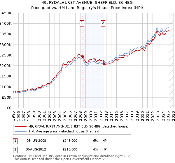 49, RYDALHURST AVENUE, SHEFFIELD, S6 4BG: Price paid vs HM Land Registry's House Price Index