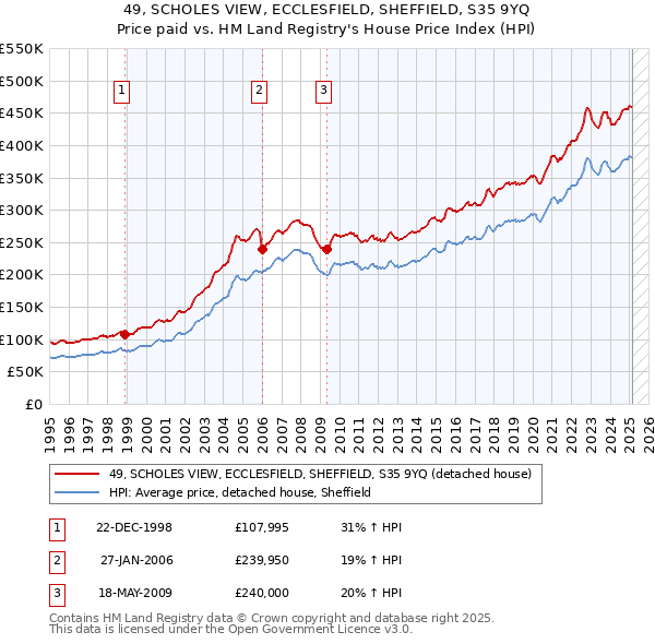 49, SCHOLES VIEW, ECCLESFIELD, SHEFFIELD, S35 9YQ: Price paid vs HM Land Registry's House Price Index