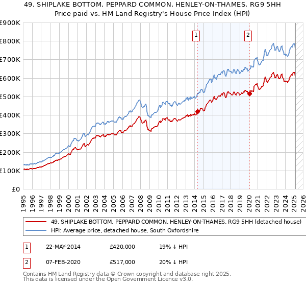 49, SHIPLAKE BOTTOM, PEPPARD COMMON, HENLEY-ON-THAMES, RG9 5HH: Price paid vs HM Land Registry's House Price Index