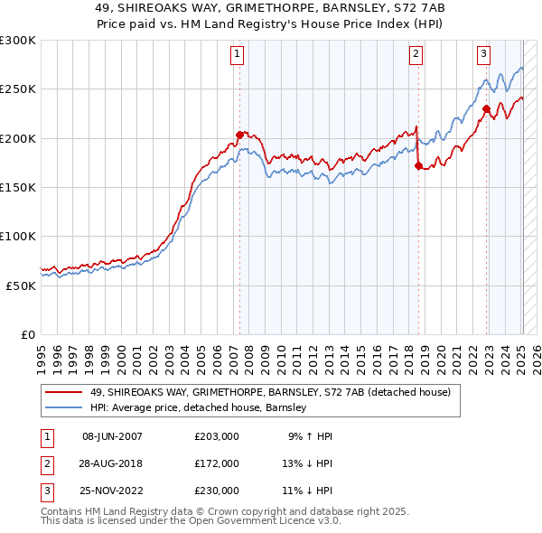 49, SHIREOAKS WAY, GRIMETHORPE, BARNSLEY, S72 7AB: Price paid vs HM Land Registry's House Price Index