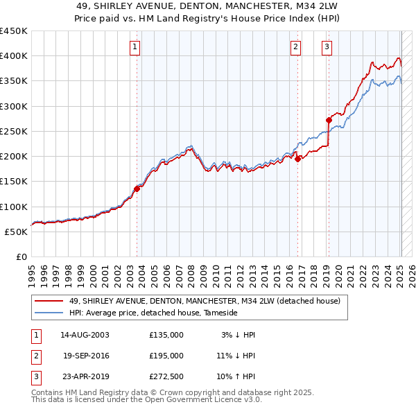 49, SHIRLEY AVENUE, DENTON, MANCHESTER, M34 2LW: Price paid vs HM Land Registry's House Price Index