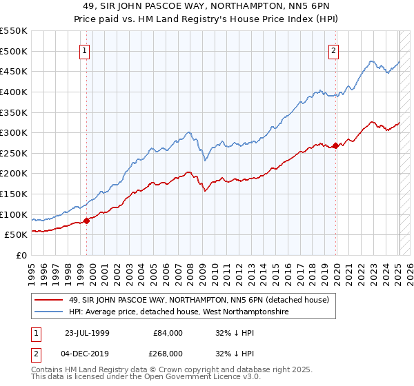 49, SIR JOHN PASCOE WAY, NORTHAMPTON, NN5 6PN: Price paid vs HM Land Registry's House Price Index