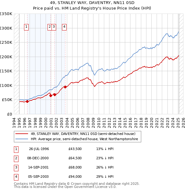 49, STANLEY WAY, DAVENTRY, NN11 0SD: Price paid vs HM Land Registry's House Price Index