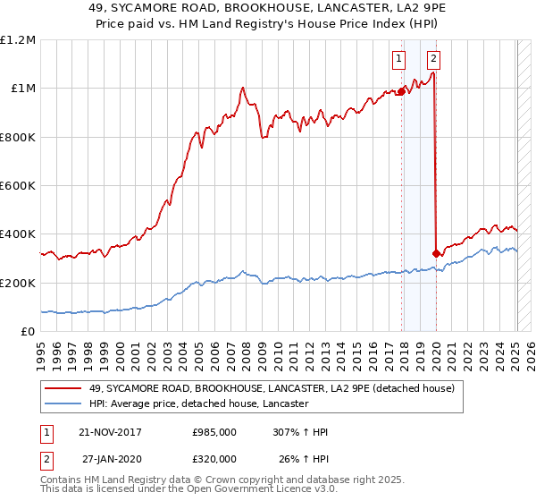 49, SYCAMORE ROAD, BROOKHOUSE, LANCASTER, LA2 9PE: Price paid vs HM Land Registry's House Price Index