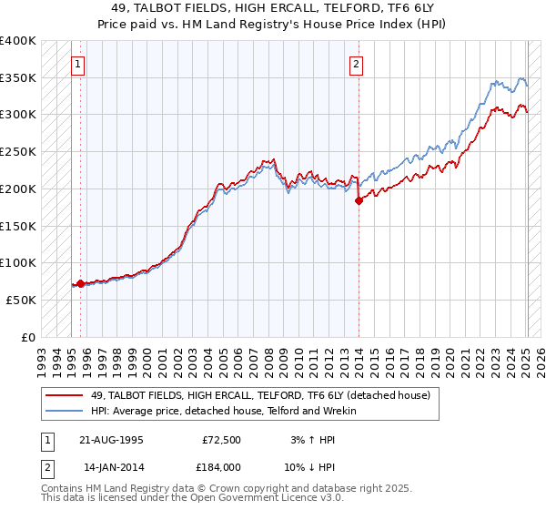 49, TALBOT FIELDS, HIGH ERCALL, TELFORD, TF6 6LY: Price paid vs HM Land Registry's House Price Index