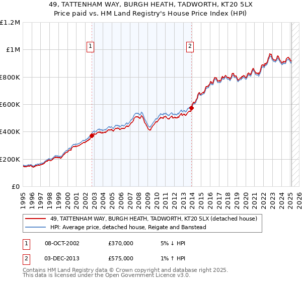 49, TATTENHAM WAY, BURGH HEATH, TADWORTH, KT20 5LX: Price paid vs HM Land Registry's House Price Index