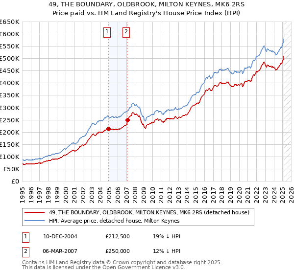 49, THE BOUNDARY, OLDBROOK, MILTON KEYNES, MK6 2RS: Price paid vs HM Land Registry's House Price Index