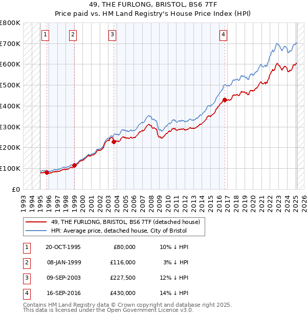49, THE FURLONG, BRISTOL, BS6 7TF: Price paid vs HM Land Registry's House Price Index