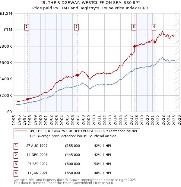 49, THE RIDGEWAY, WESTCLIFF-ON-SEA, SS0 8PY: Price paid vs HM Land Registry's House Price Index