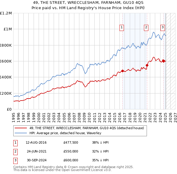 49, THE STREET, WRECCLESHAM, FARNHAM, GU10 4QS: Price paid vs HM Land Registry's House Price Index