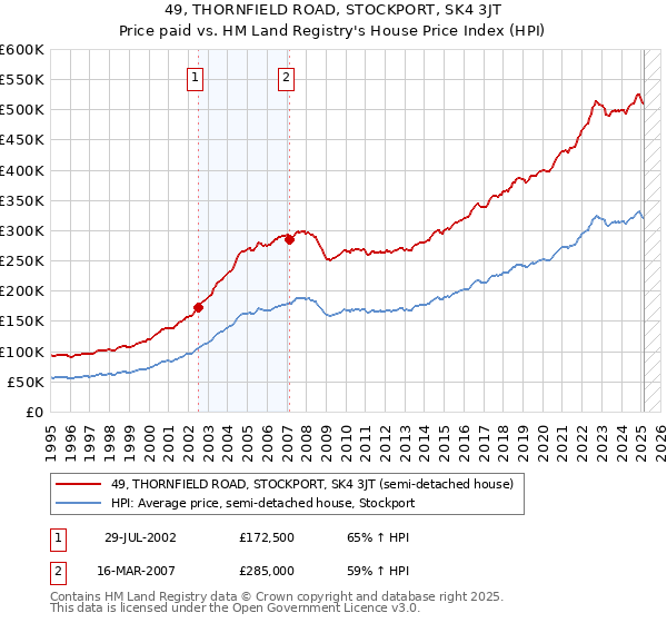 49, THORNFIELD ROAD, STOCKPORT, SK4 3JT: Price paid vs HM Land Registry's House Price Index