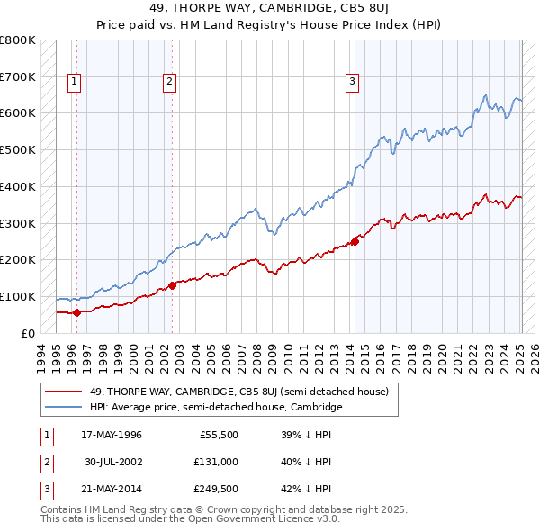 49, THORPE WAY, CAMBRIDGE, CB5 8UJ: Price paid vs HM Land Registry's House Price Index