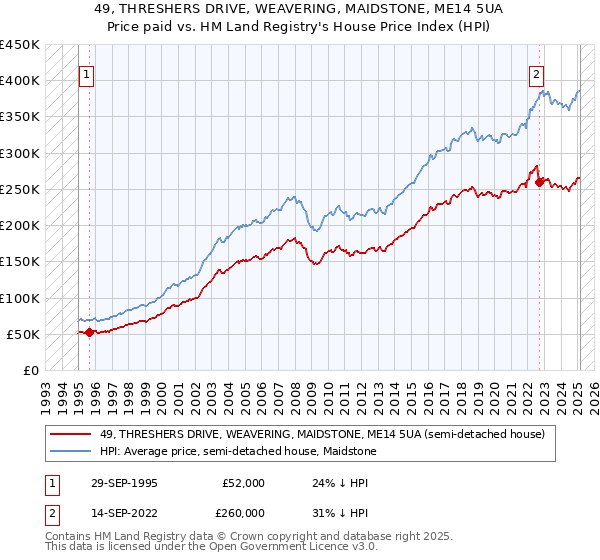 49, THRESHERS DRIVE, WEAVERING, MAIDSTONE, ME14 5UA: Price paid vs HM Land Registry's House Price Index