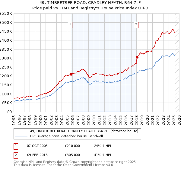49, TIMBERTREE ROAD, CRADLEY HEATH, B64 7LF: Price paid vs HM Land Registry's House Price Index
