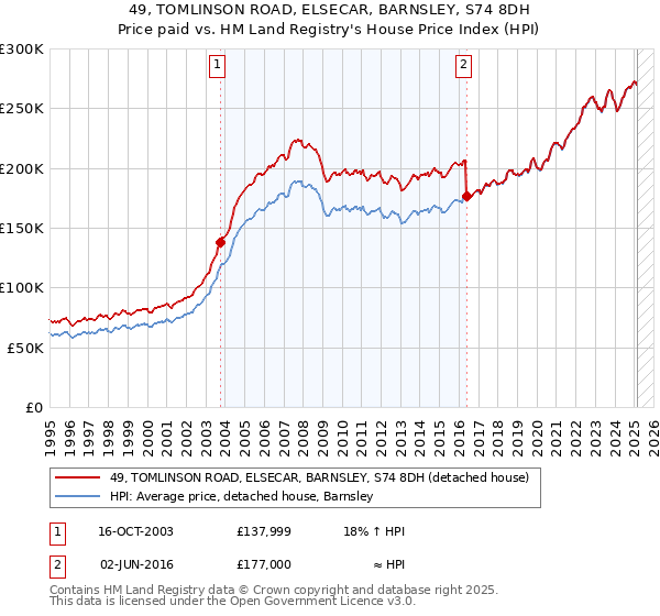 49, TOMLINSON ROAD, ELSECAR, BARNSLEY, S74 8DH: Price paid vs HM Land Registry's House Price Index