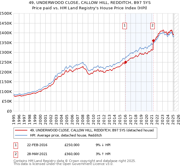 49, UNDERWOOD CLOSE, CALLOW HILL, REDDITCH, B97 5YS: Price paid vs HM Land Registry's House Price Index