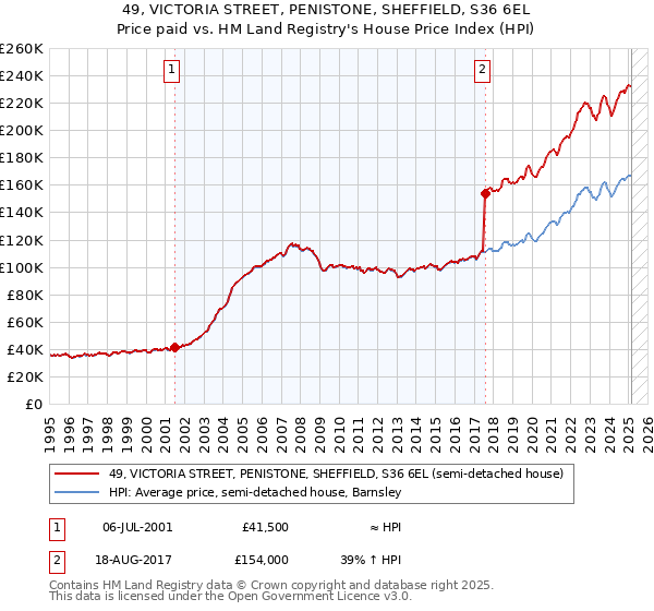 49, VICTORIA STREET, PENISTONE, SHEFFIELD, S36 6EL: Price paid vs HM Land Registry's House Price Index