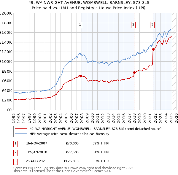 49, WAINWRIGHT AVENUE, WOMBWELL, BARNSLEY, S73 8LS: Price paid vs HM Land Registry's House Price Index