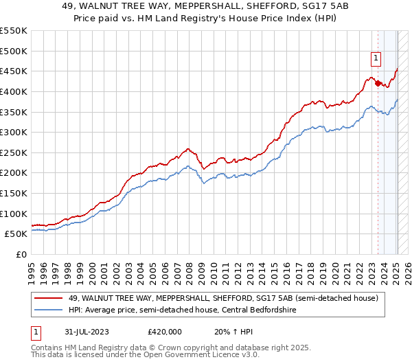 49, WALNUT TREE WAY, MEPPERSHALL, SHEFFORD, SG17 5AB: Price paid vs HM Land Registry's House Price Index
