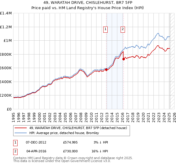 49, WARATAH DRIVE, CHISLEHURST, BR7 5FP: Price paid vs HM Land Registry's House Price Index
