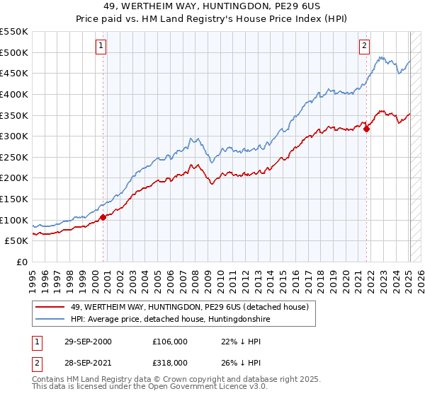 49, WERTHEIM WAY, HUNTINGDON, PE29 6US: Price paid vs HM Land Registry's House Price Index