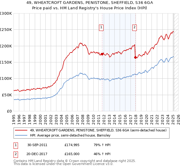49, WHEATCROFT GARDENS, PENISTONE, SHEFFIELD, S36 6GA: Price paid vs HM Land Registry's House Price Index