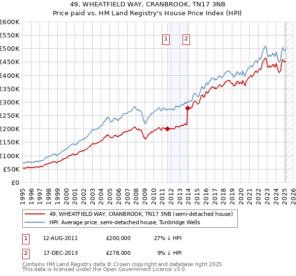 49, WHEATFIELD WAY, CRANBROOK, TN17 3NB: Price paid vs HM Land Registry's House Price Index