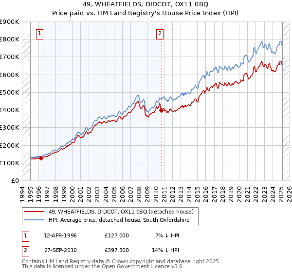 49, WHEATFIELDS, DIDCOT, OX11 0BQ: Price paid vs HM Land Registry's House Price Index