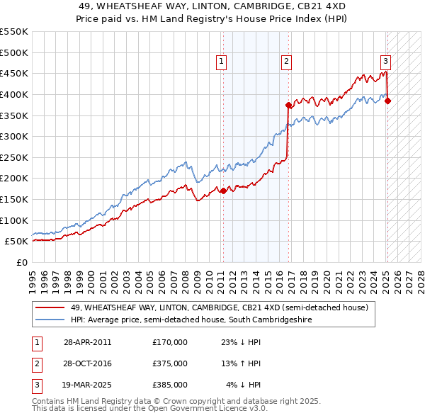 49, WHEATSHEAF WAY, LINTON, CAMBRIDGE, CB21 4XD: Price paid vs HM Land Registry's House Price Index