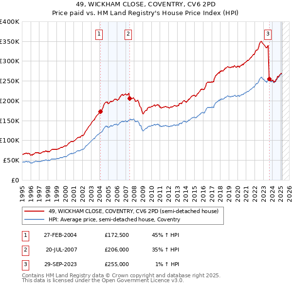49, WICKHAM CLOSE, COVENTRY, CV6 2PD: Price paid vs HM Land Registry's House Price Index