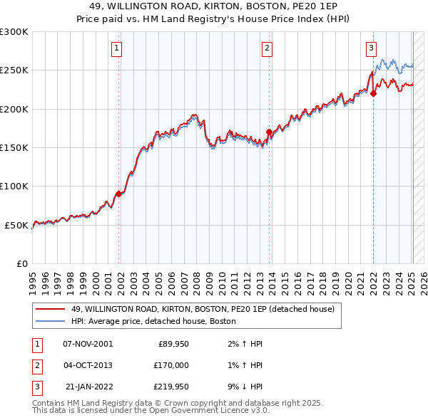 49, WILLINGTON ROAD, KIRTON, BOSTON, PE20 1EP: Price paid vs HM Land Registry's House Price Index