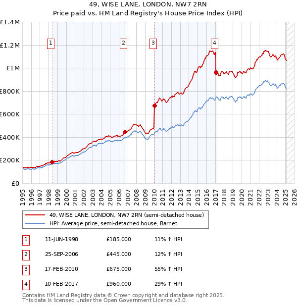 49, WISE LANE, LONDON, NW7 2RN: Price paid vs HM Land Registry's House Price Index