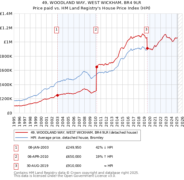 49, WOODLAND WAY, WEST WICKHAM, BR4 9LR: Price paid vs HM Land Registry's House Price Index
