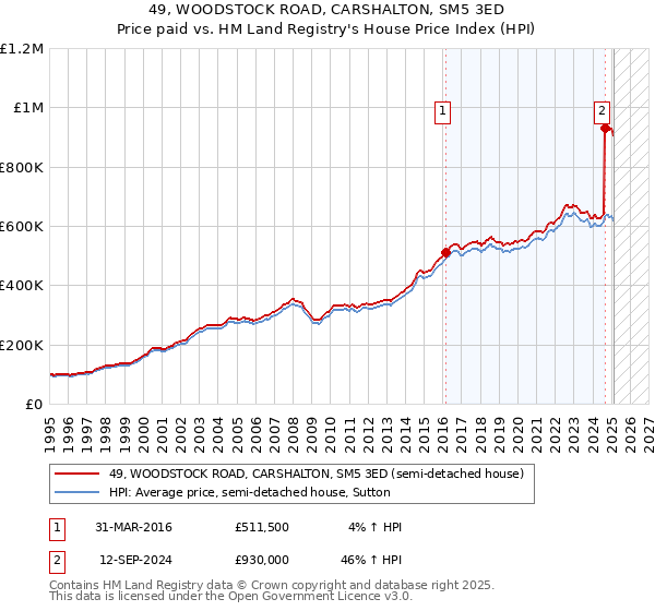 49, WOODSTOCK ROAD, CARSHALTON, SM5 3ED: Price paid vs HM Land Registry's House Price Index