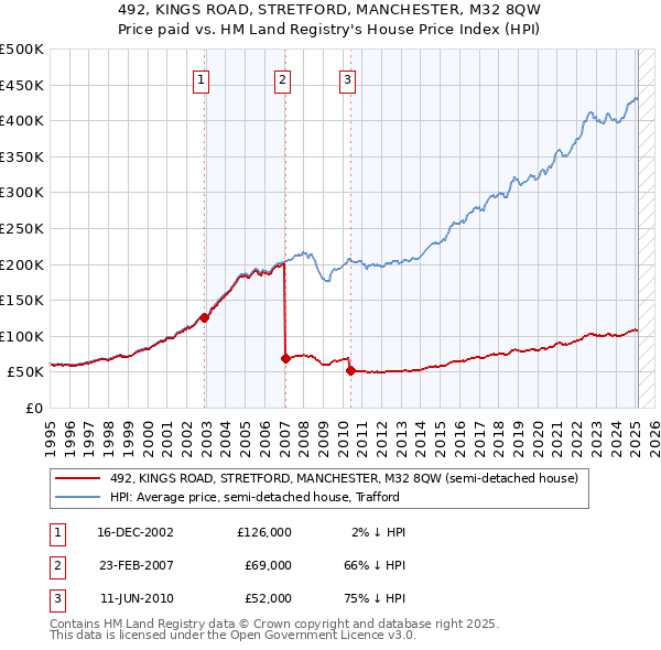 492, KINGS ROAD, STRETFORD, MANCHESTER, M32 8QW: Price paid vs HM Land Registry's House Price Index