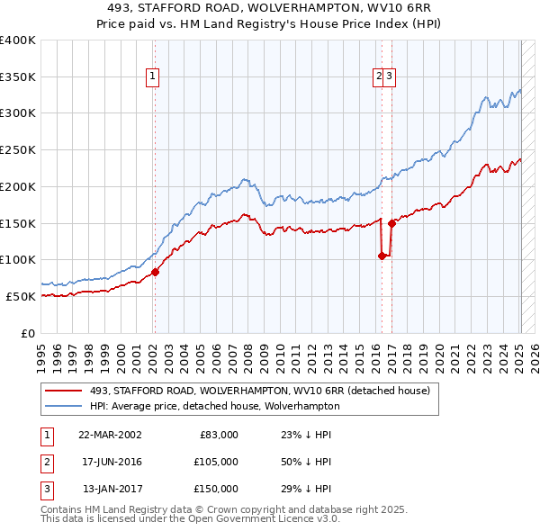 493, STAFFORD ROAD, WOLVERHAMPTON, WV10 6RR: Price paid vs HM Land Registry's House Price Index