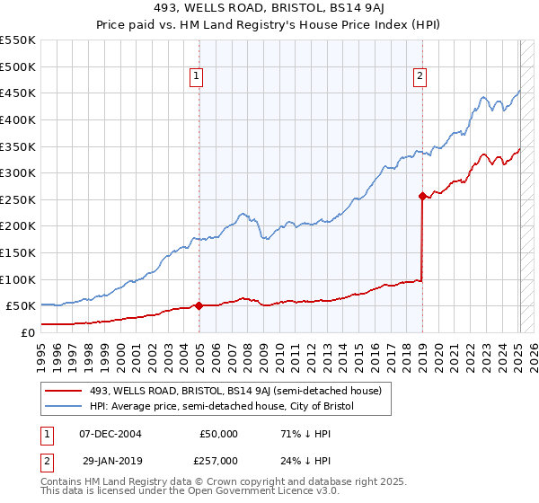 493, WELLS ROAD, BRISTOL, BS14 9AJ: Price paid vs HM Land Registry's House Price Index