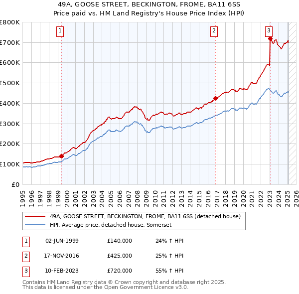 49A, GOOSE STREET, BECKINGTON, FROME, BA11 6SS: Price paid vs HM Land Registry's House Price Index