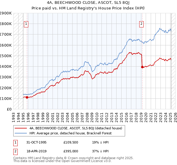 4A, BEECHWOOD CLOSE, ASCOT, SL5 8QJ: Price paid vs HM Land Registry's House Price Index