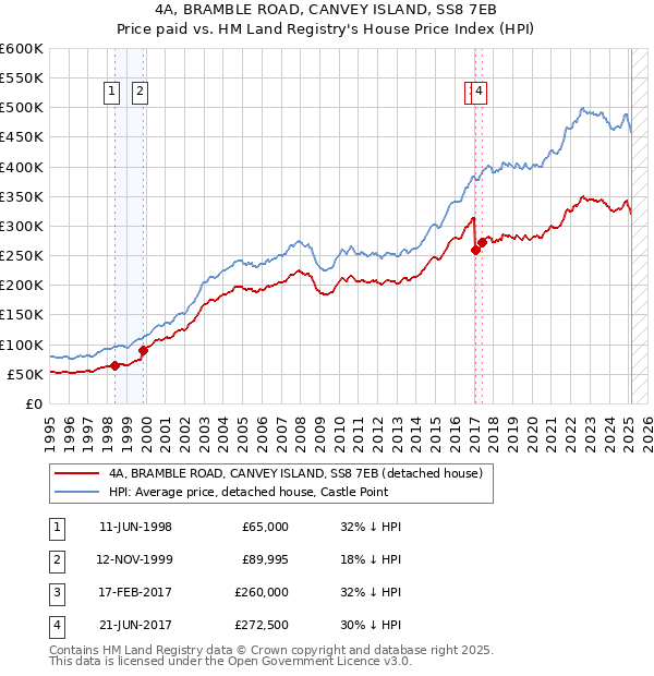 4A, BRAMBLE ROAD, CANVEY ISLAND, SS8 7EB: Price paid vs HM Land Registry's House Price Index