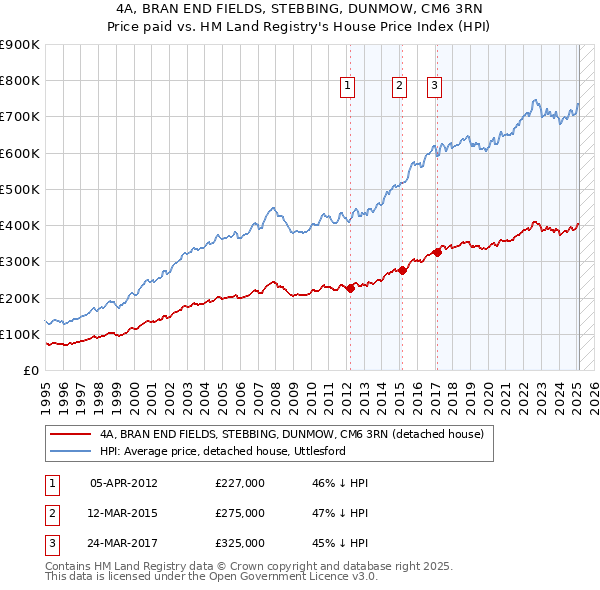 4A, BRAN END FIELDS, STEBBING, DUNMOW, CM6 3RN: Price paid vs HM Land Registry's House Price Index