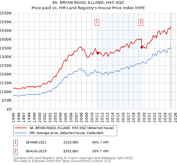 4A, BRYAN ROAD, ELLAND, HX5 0QZ: Price paid vs HM Land Registry's House Price Index