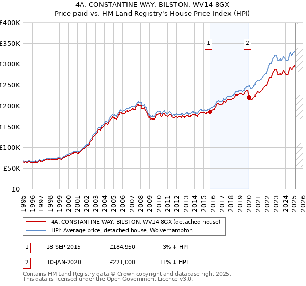4A, CONSTANTINE WAY, BILSTON, WV14 8GX: Price paid vs HM Land Registry's House Price Index