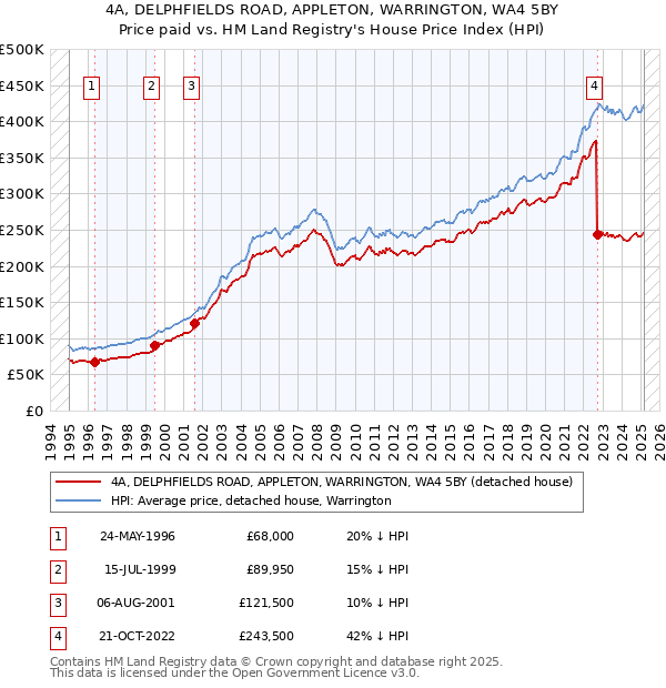 4A, DELPHFIELDS ROAD, APPLETON, WARRINGTON, WA4 5BY: Price paid vs HM Land Registry's House Price Index