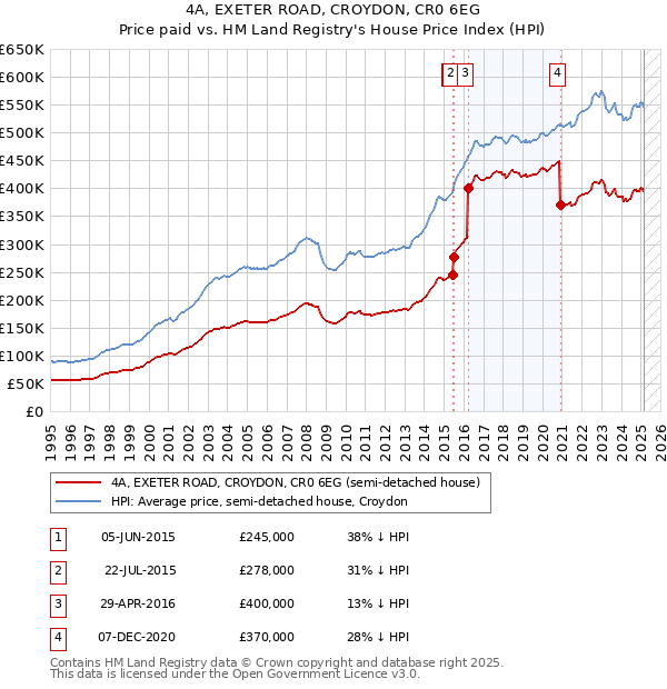 4A, EXETER ROAD, CROYDON, CR0 6EG: Price paid vs HM Land Registry's House Price Index